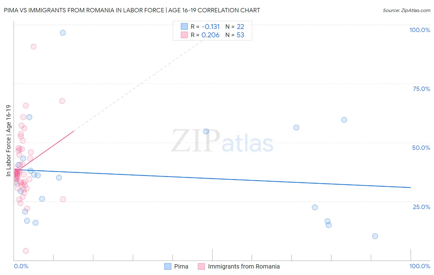 Pima vs Immigrants from Romania In Labor Force | Age 16-19