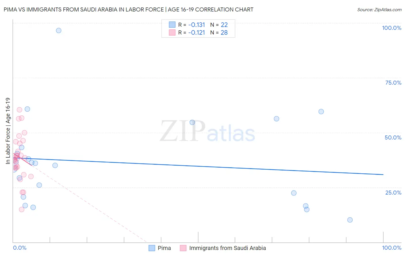 Pima vs Immigrants from Saudi Arabia In Labor Force | Age 16-19