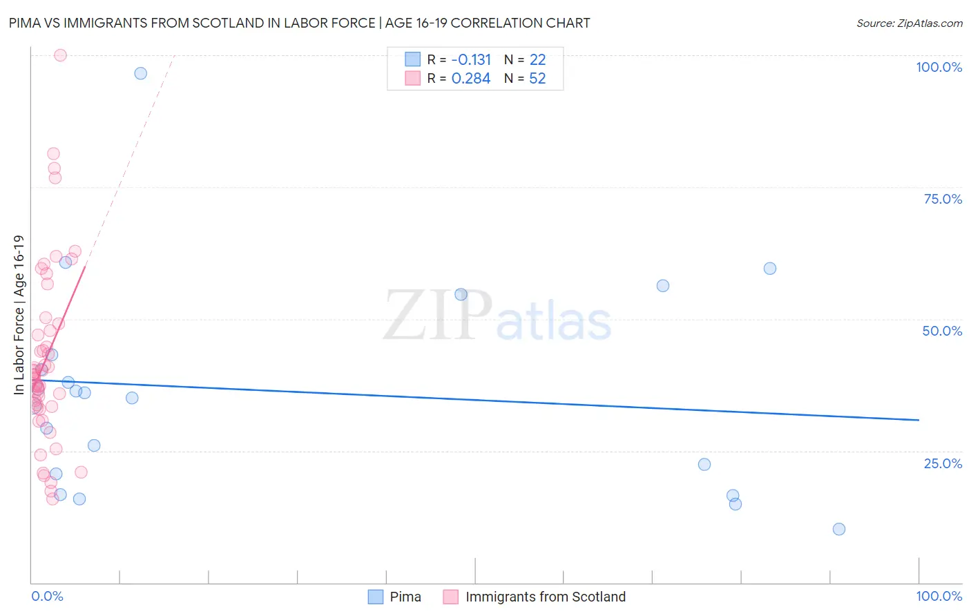 Pima vs Immigrants from Scotland In Labor Force | Age 16-19