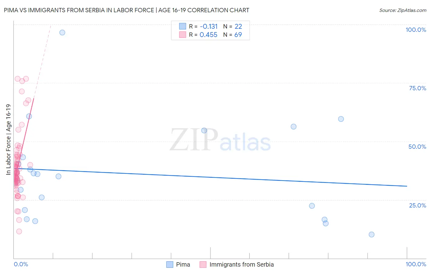 Pima vs Immigrants from Serbia In Labor Force | Age 16-19