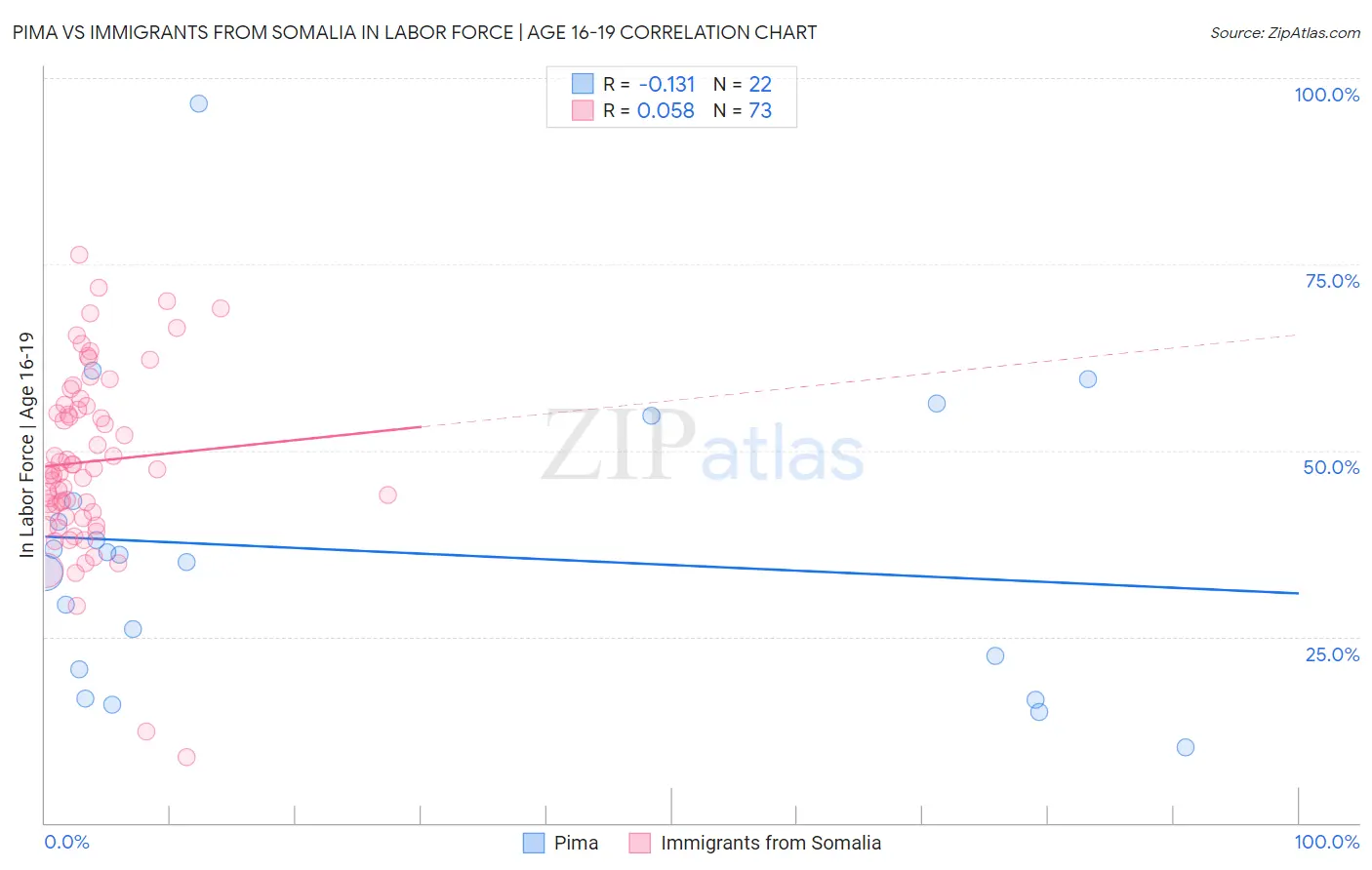 Pima vs Immigrants from Somalia In Labor Force | Age 16-19