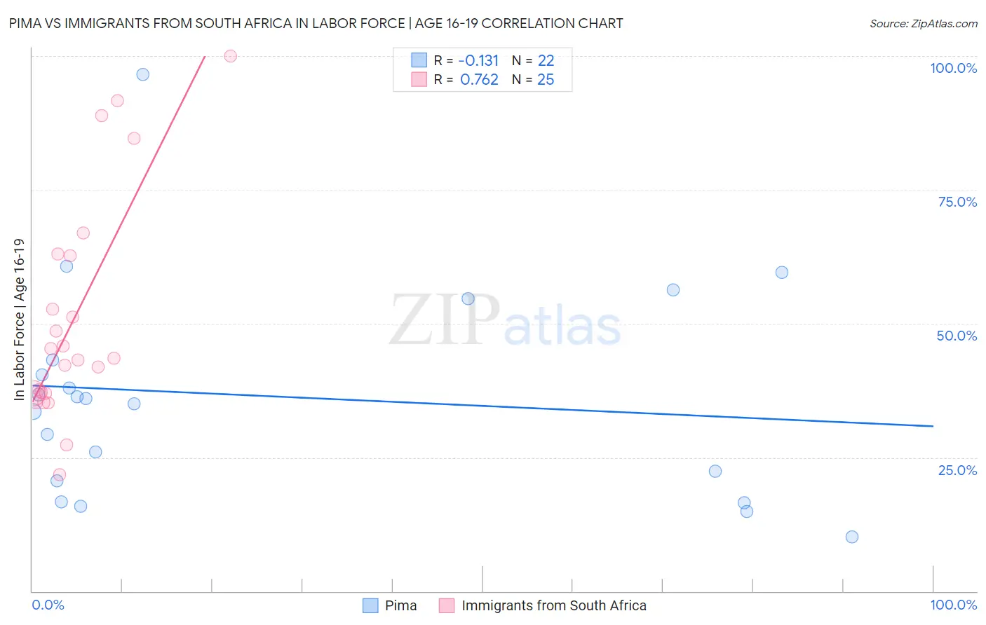 Pima vs Immigrants from South Africa In Labor Force | Age 16-19