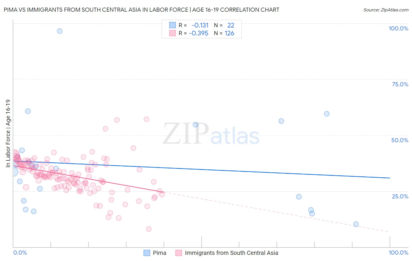 Pima vs Immigrants from South Central Asia In Labor Force | Age 16-19