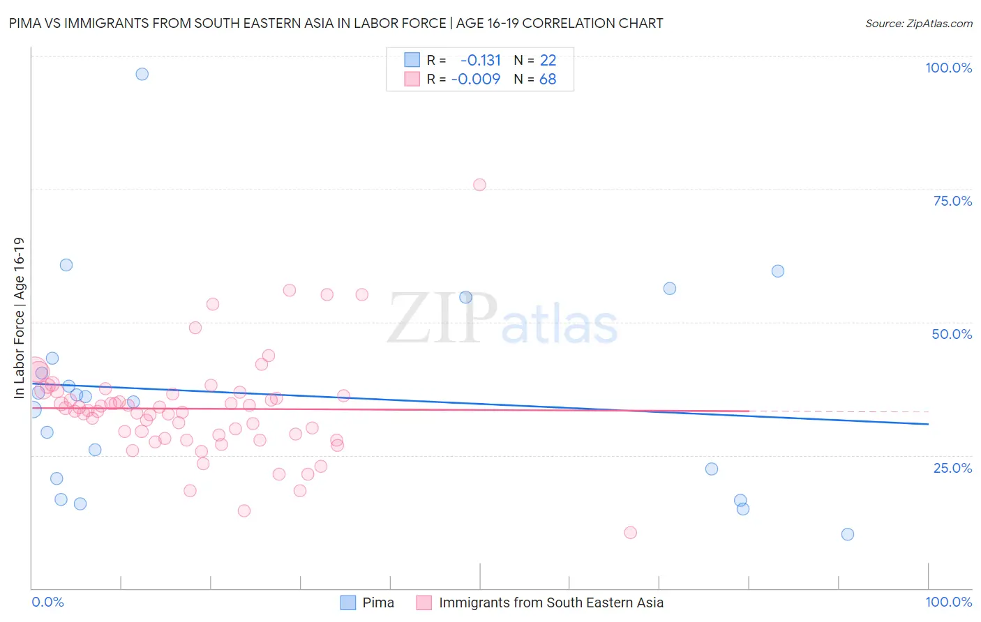 Pima vs Immigrants from South Eastern Asia In Labor Force | Age 16-19