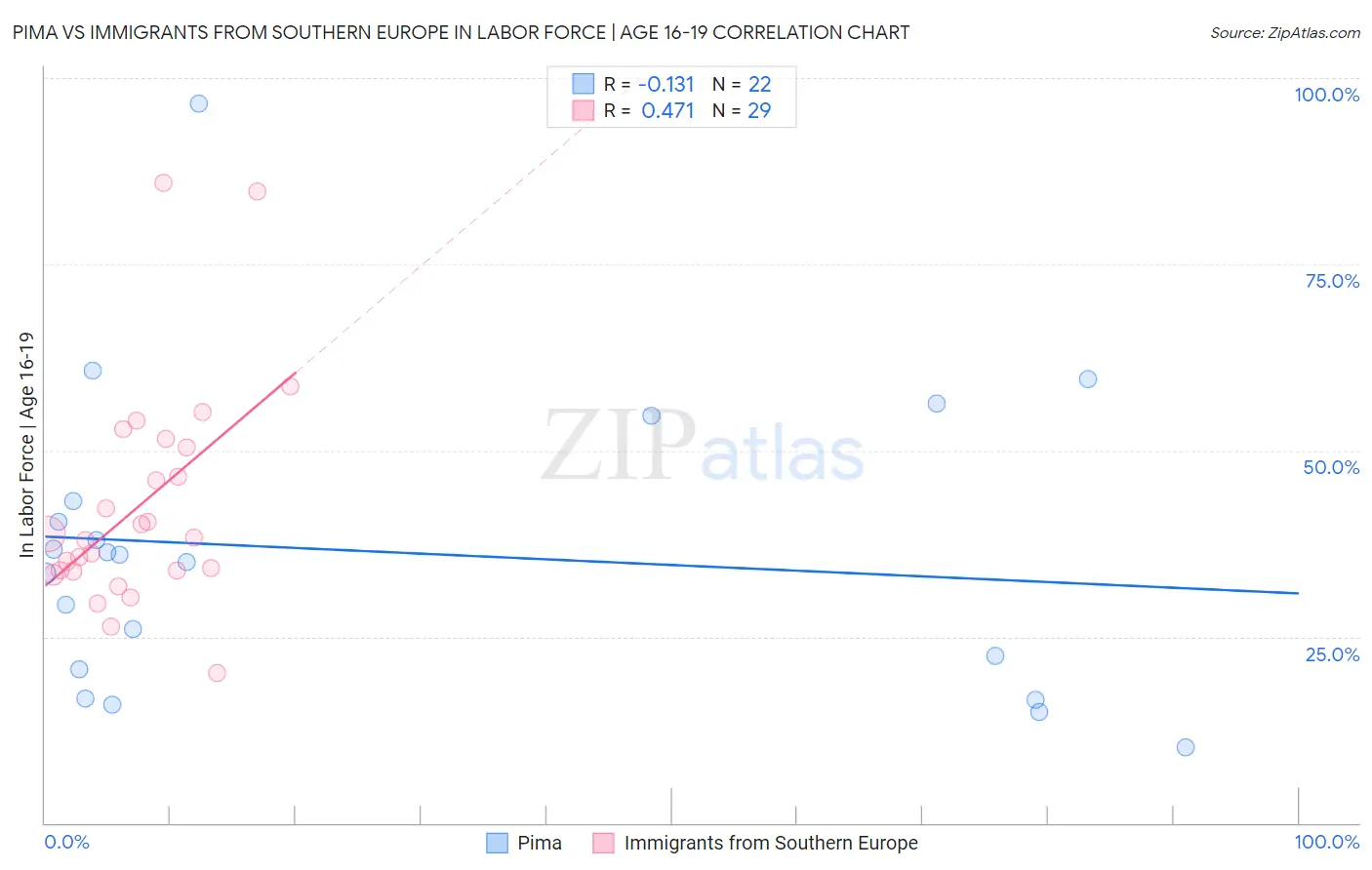 Pima vs Immigrants from Southern Europe In Labor Force | Age 16-19