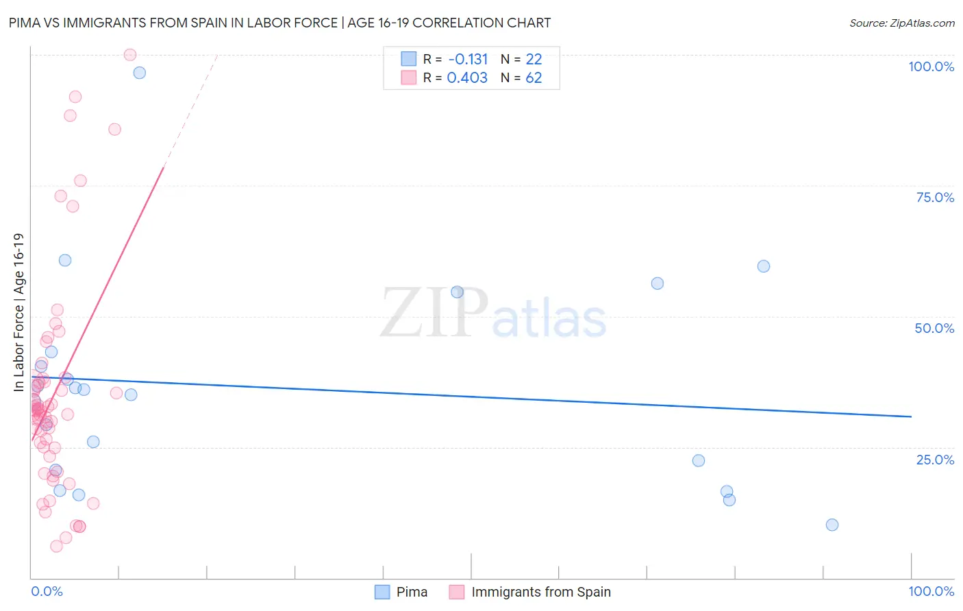 Pima vs Immigrants from Spain In Labor Force | Age 16-19