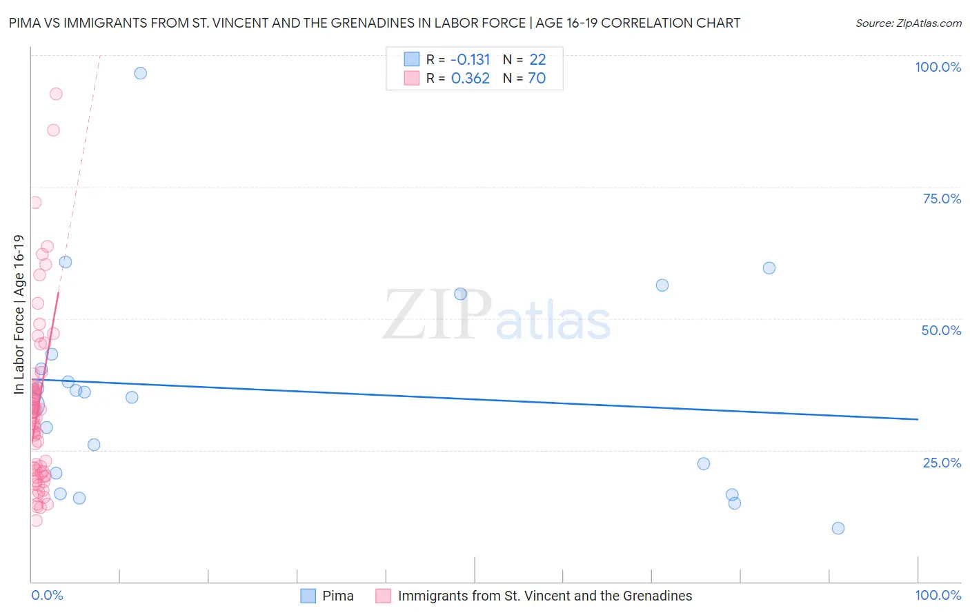 Pima vs Immigrants from St. Vincent and the Grenadines In Labor Force | Age 16-19