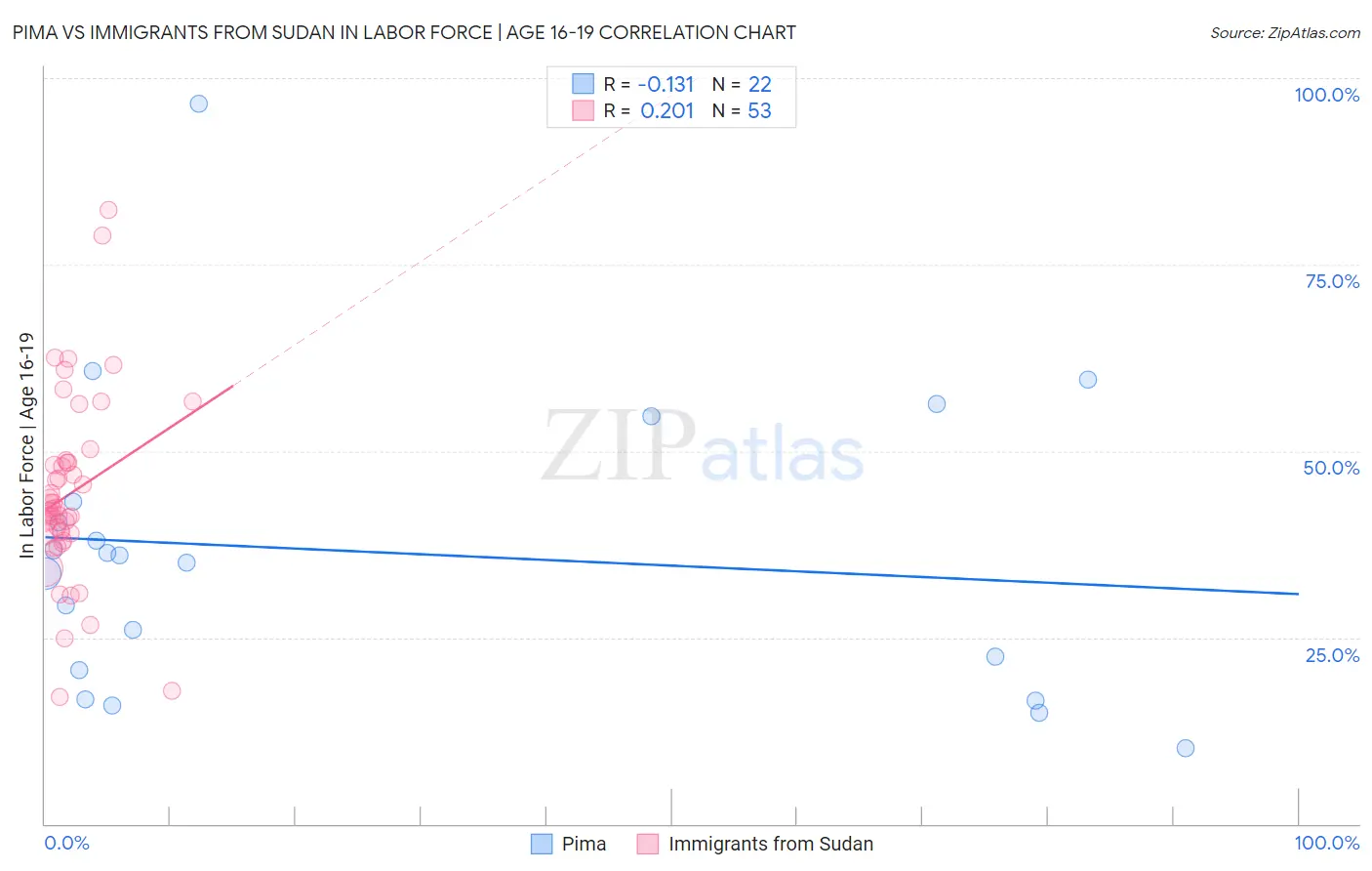 Pima vs Immigrants from Sudan In Labor Force | Age 16-19