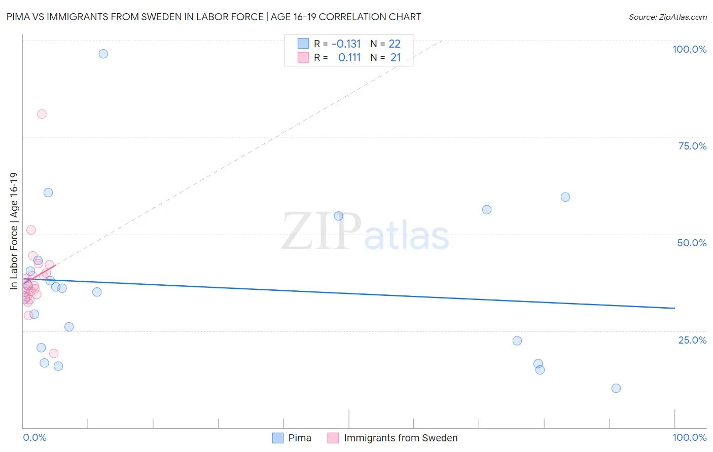 Pima vs Immigrants from Sweden In Labor Force | Age 16-19