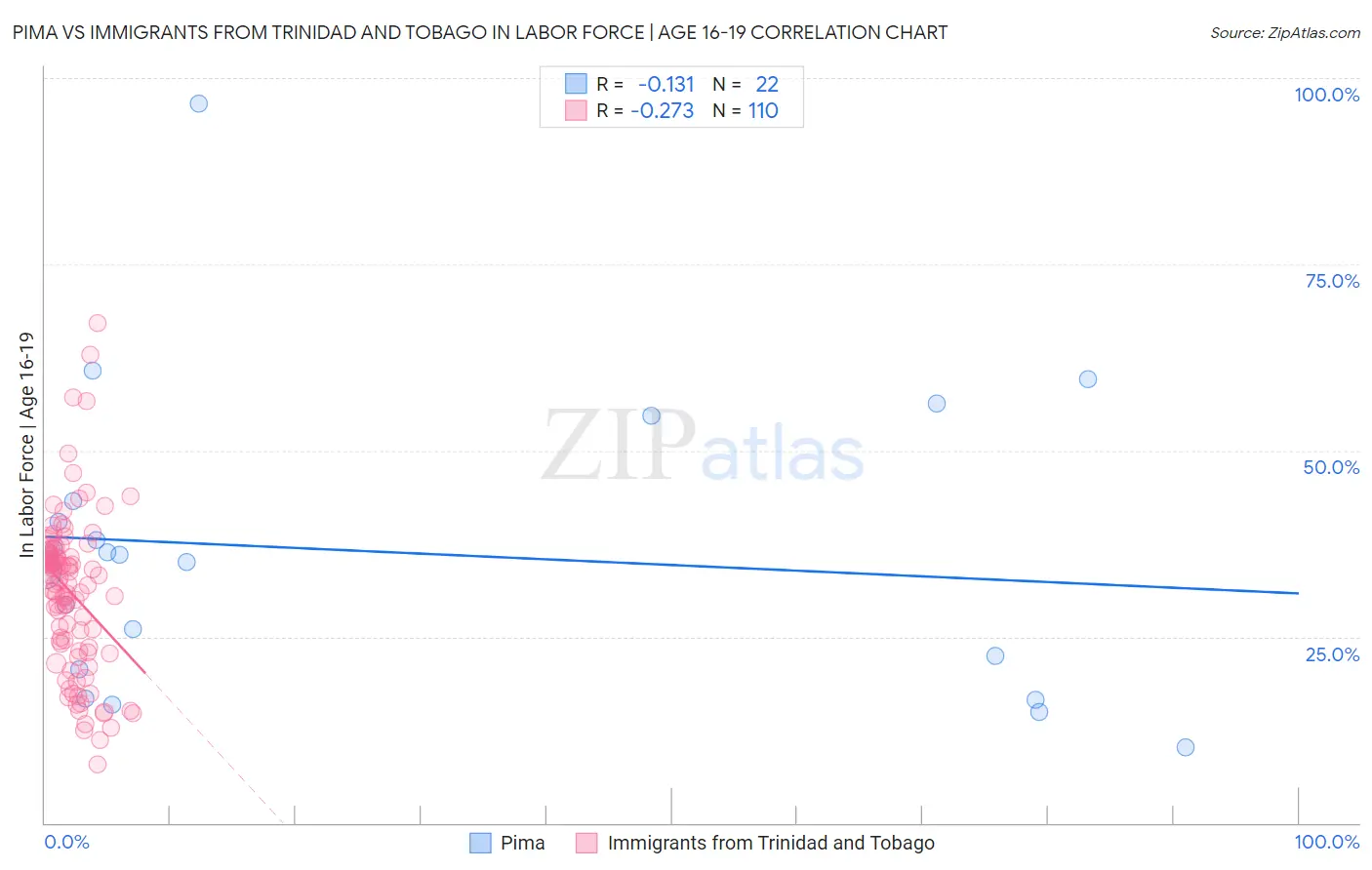 Pima vs Immigrants from Trinidad and Tobago In Labor Force | Age 16-19