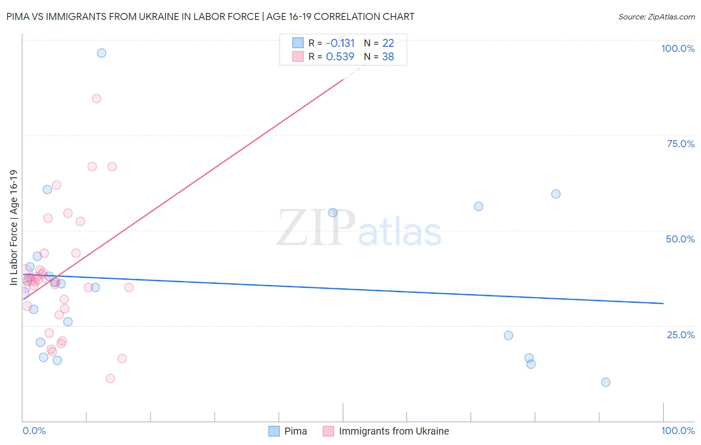 Pima vs Immigrants from Ukraine In Labor Force | Age 16-19