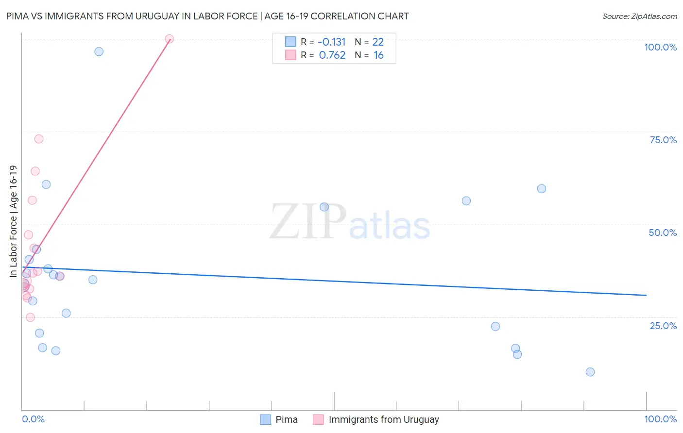 Pima vs Immigrants from Uruguay In Labor Force | Age 16-19