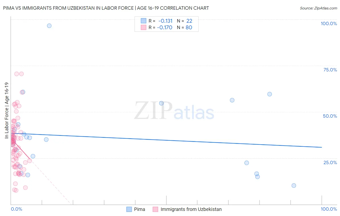 Pima vs Immigrants from Uzbekistan In Labor Force | Age 16-19