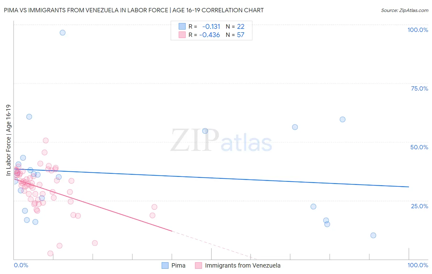 Pima vs Immigrants from Venezuela In Labor Force | Age 16-19