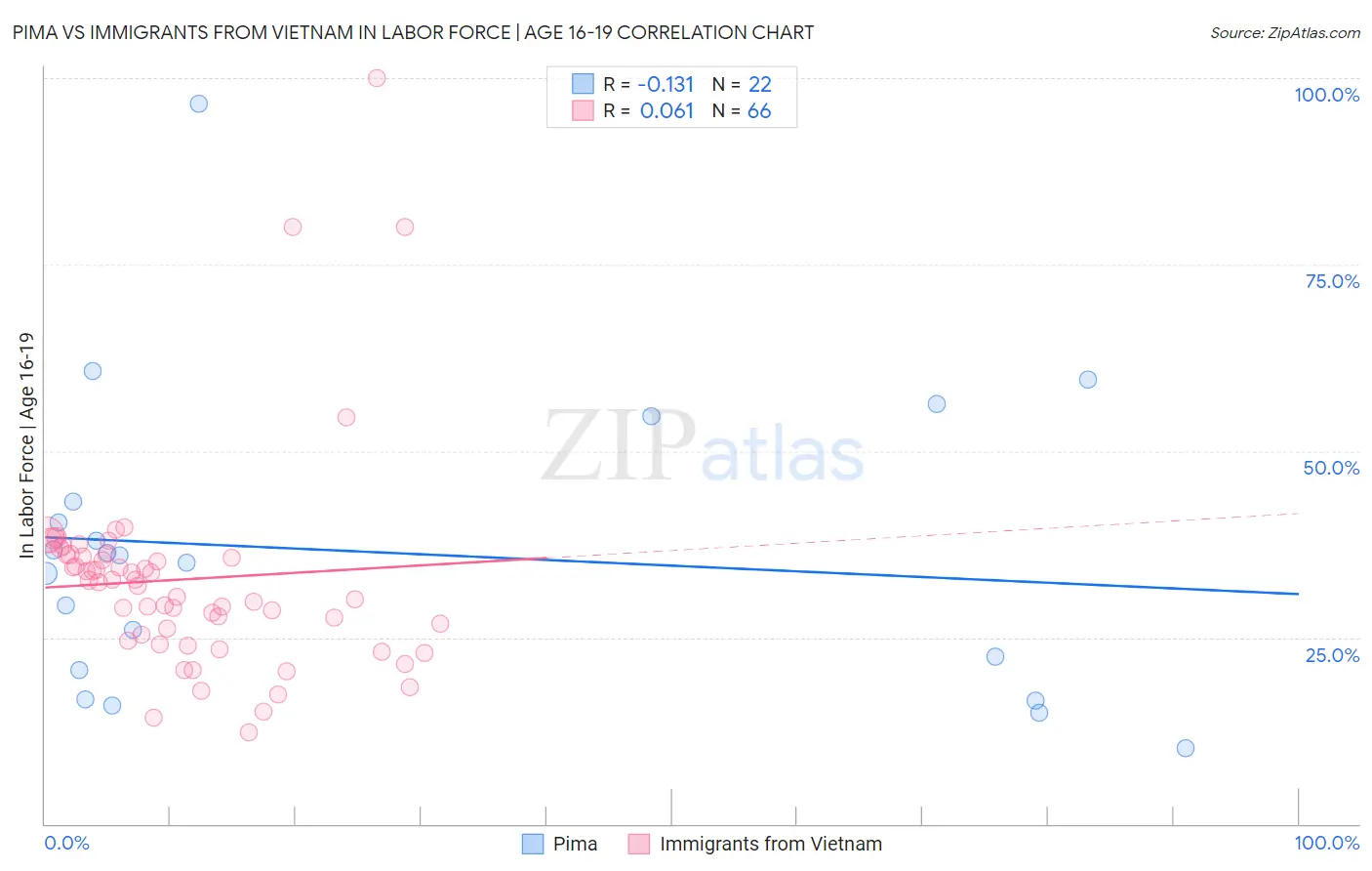 Pima vs Immigrants from Vietnam In Labor Force | Age 16-19