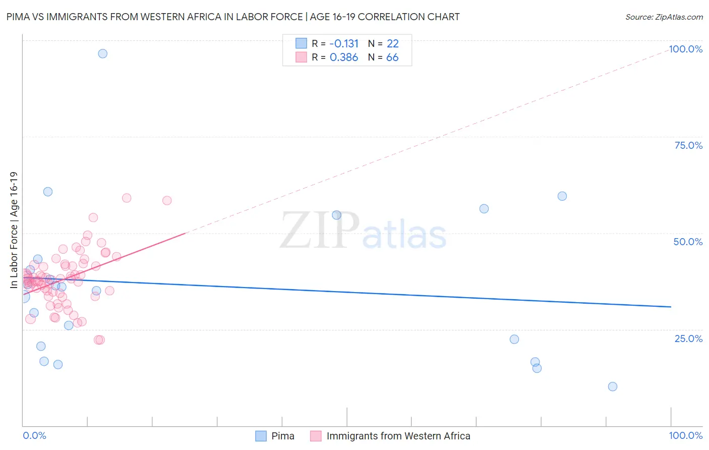 Pima vs Immigrants from Western Africa In Labor Force | Age 16-19