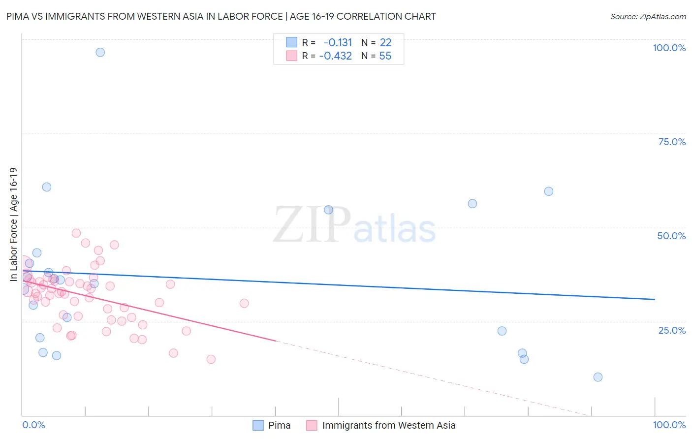 Pima vs Immigrants from Western Asia In Labor Force | Age 16-19