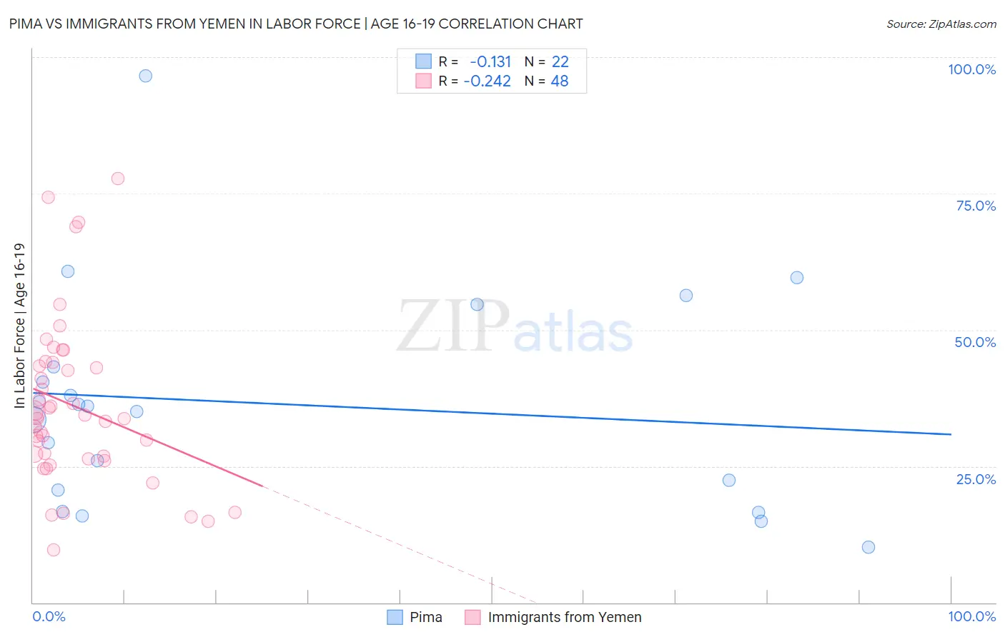 Pima vs Immigrants from Yemen In Labor Force | Age 16-19