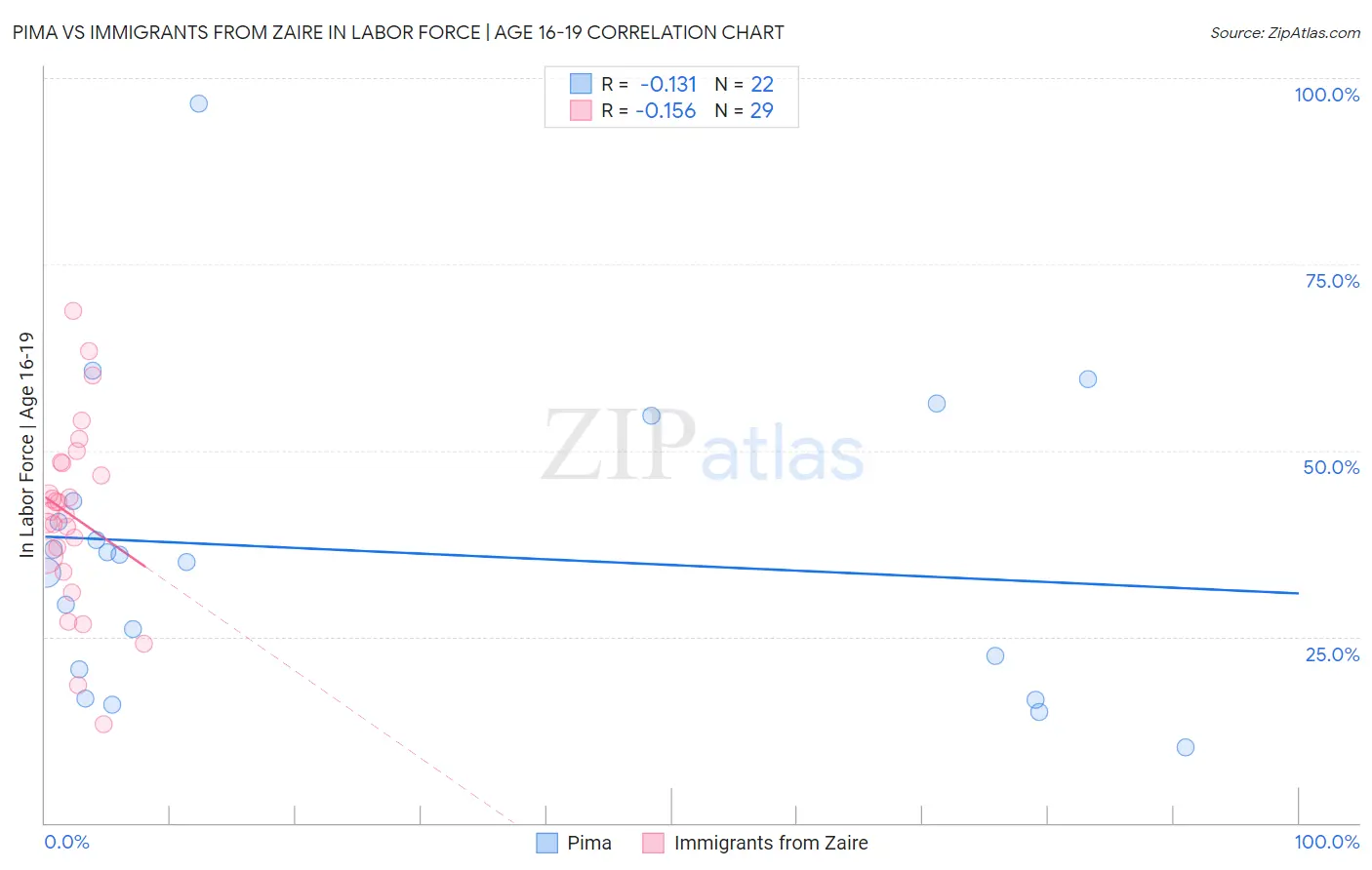 Pima vs Immigrants from Zaire In Labor Force | Age 16-19