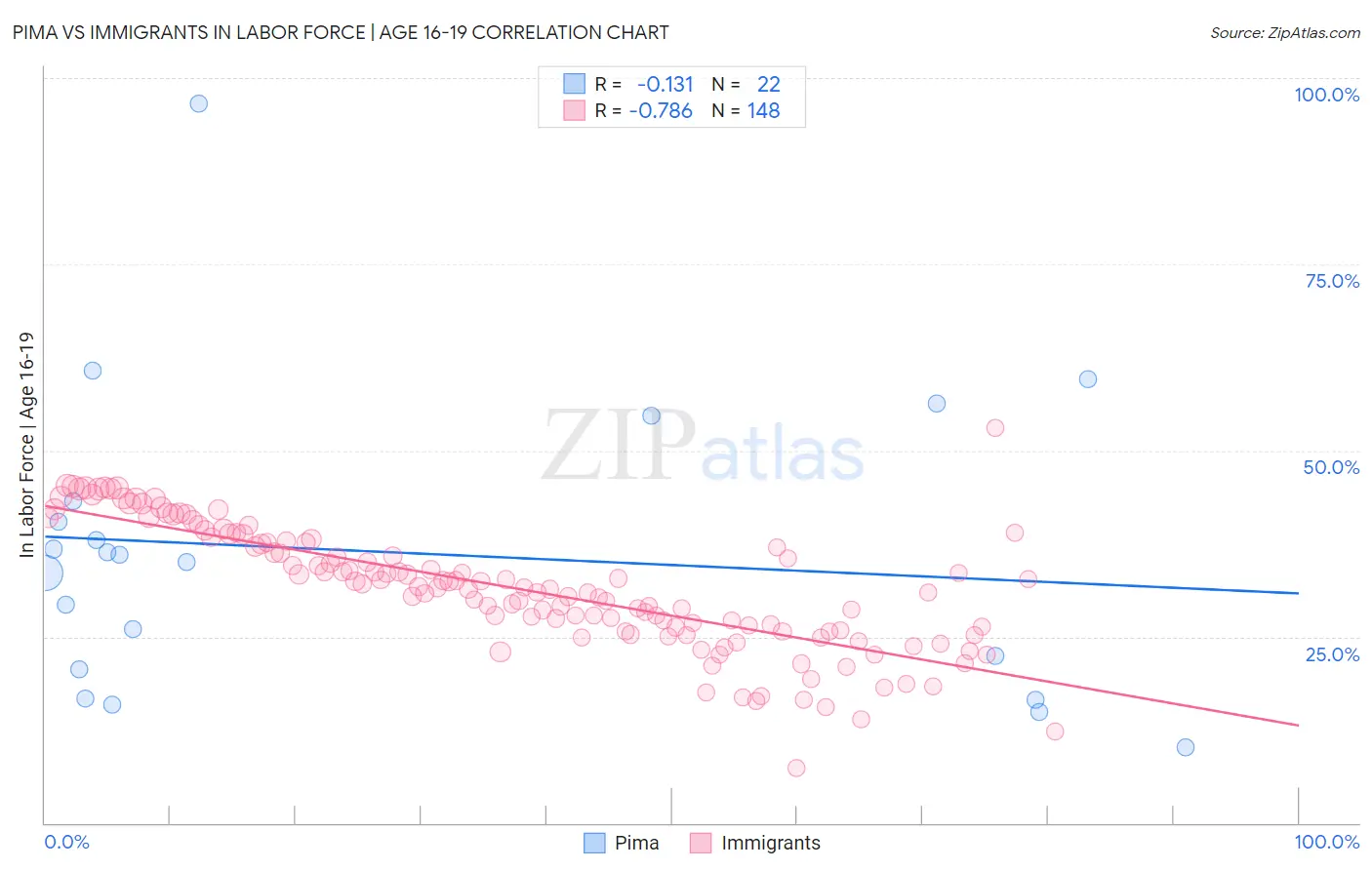 Pima vs Immigrants In Labor Force | Age 16-19