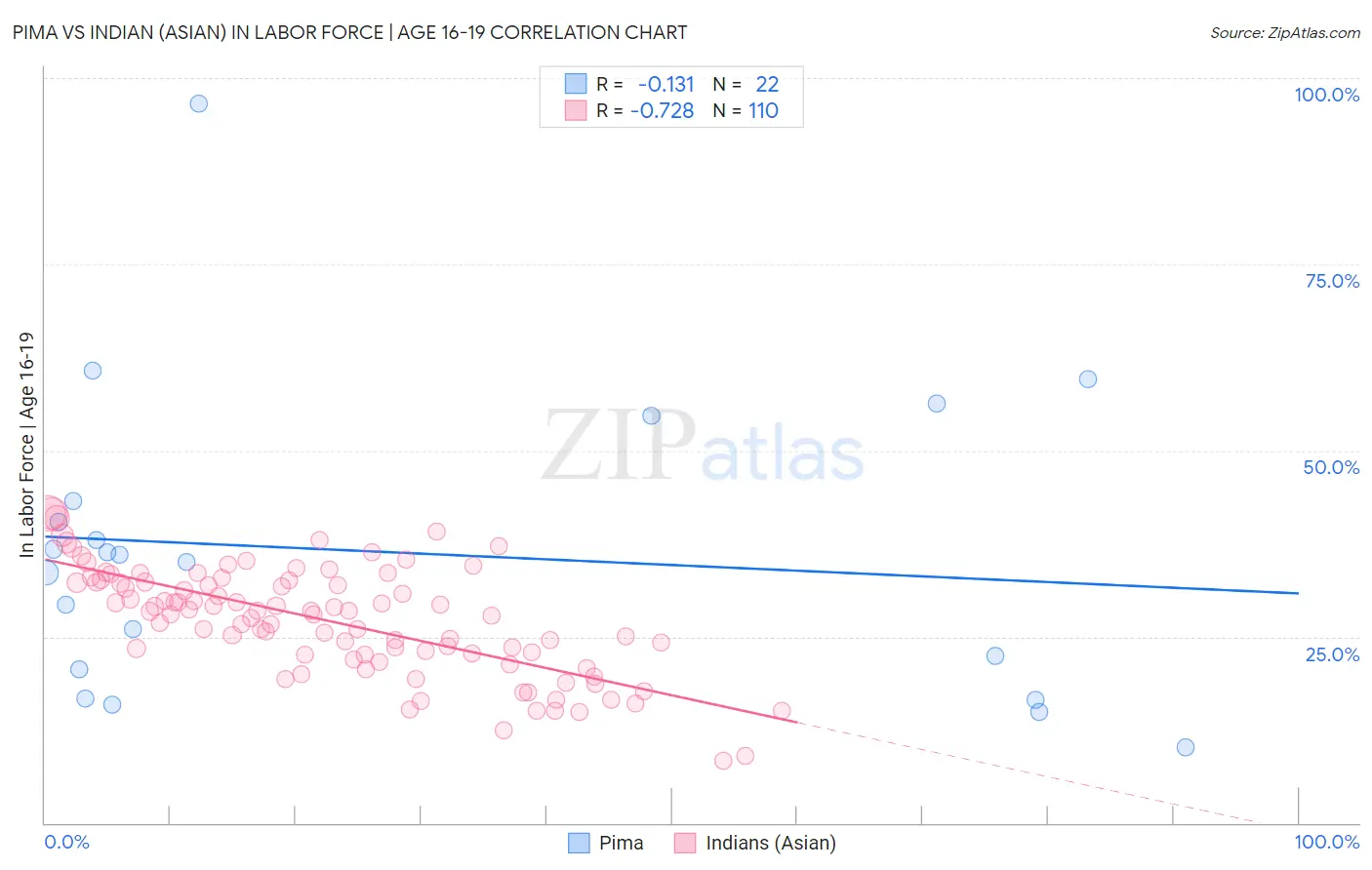 Pima vs Indian (Asian) In Labor Force | Age 16-19