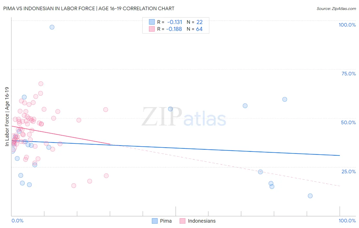 Pima vs Indonesian In Labor Force | Age 16-19