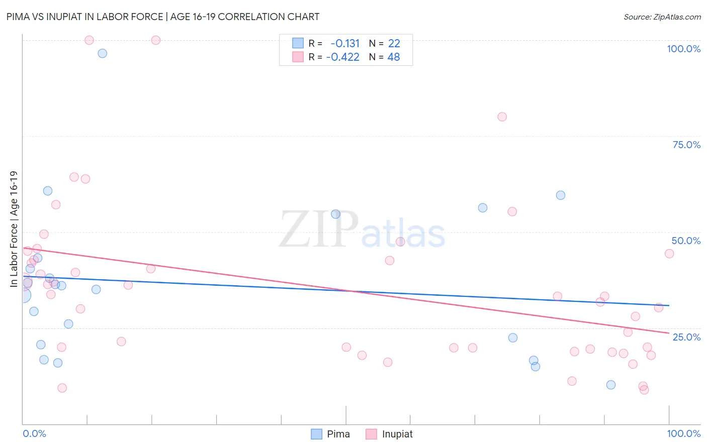 Pima vs Inupiat In Labor Force | Age 16-19