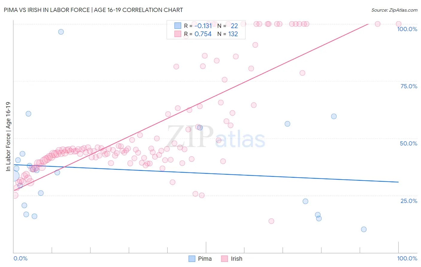 Pima vs Irish In Labor Force | Age 16-19