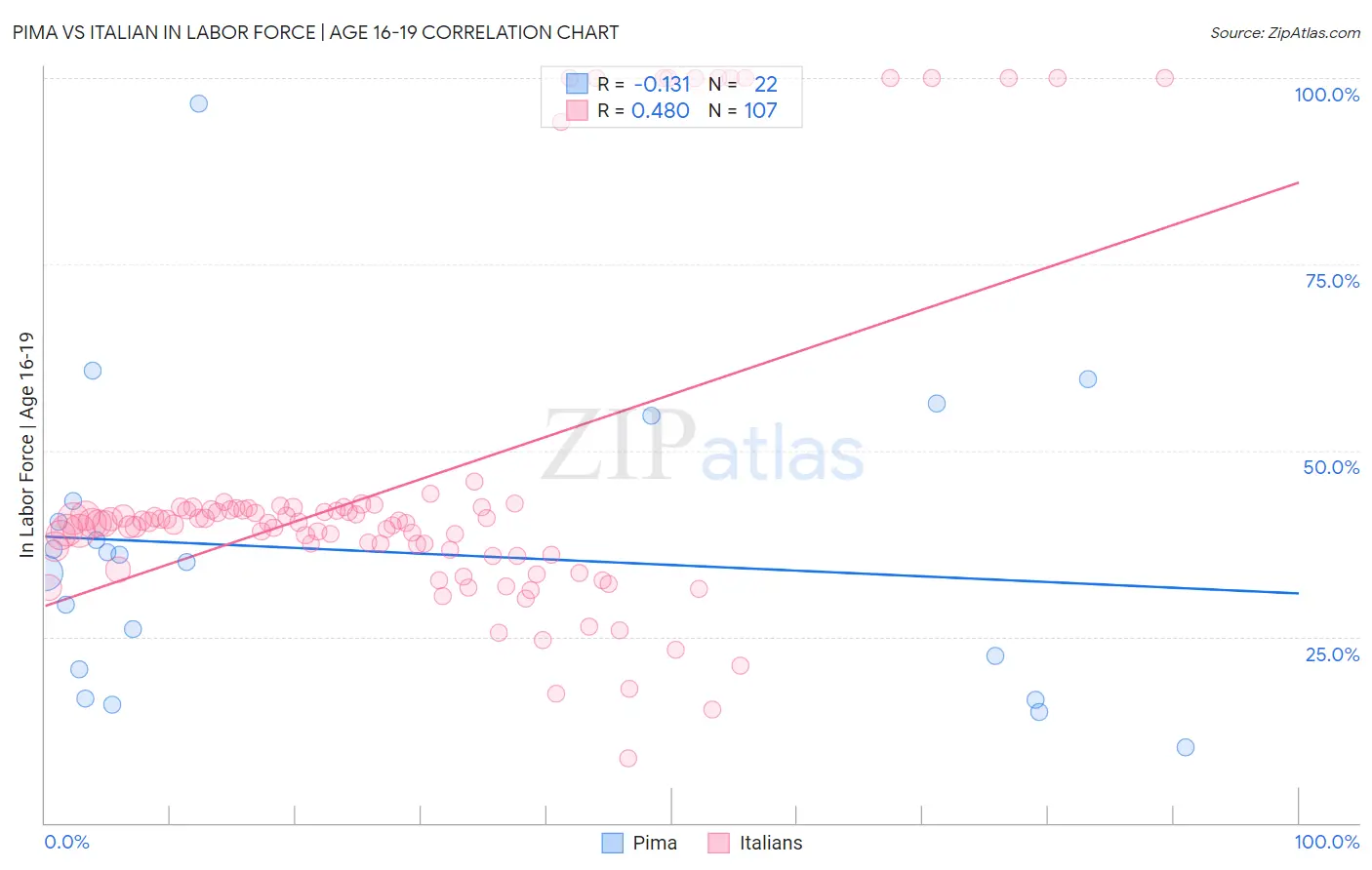 Pima vs Italian In Labor Force | Age 16-19