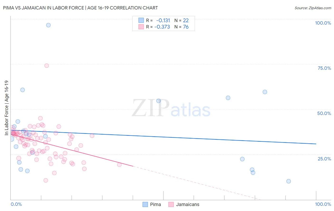 Pima vs Jamaican In Labor Force | Age 16-19