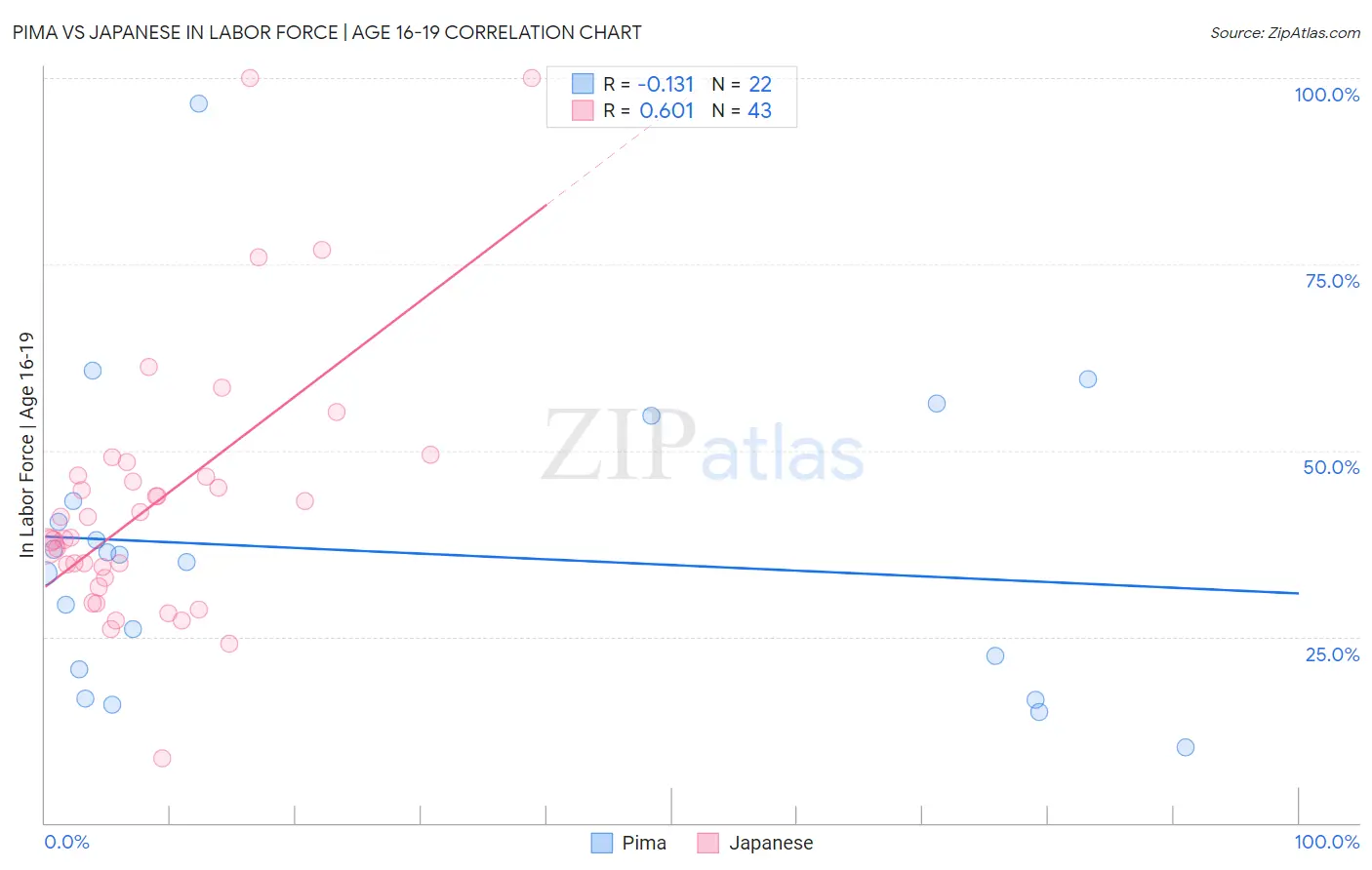 Pima vs Japanese In Labor Force | Age 16-19