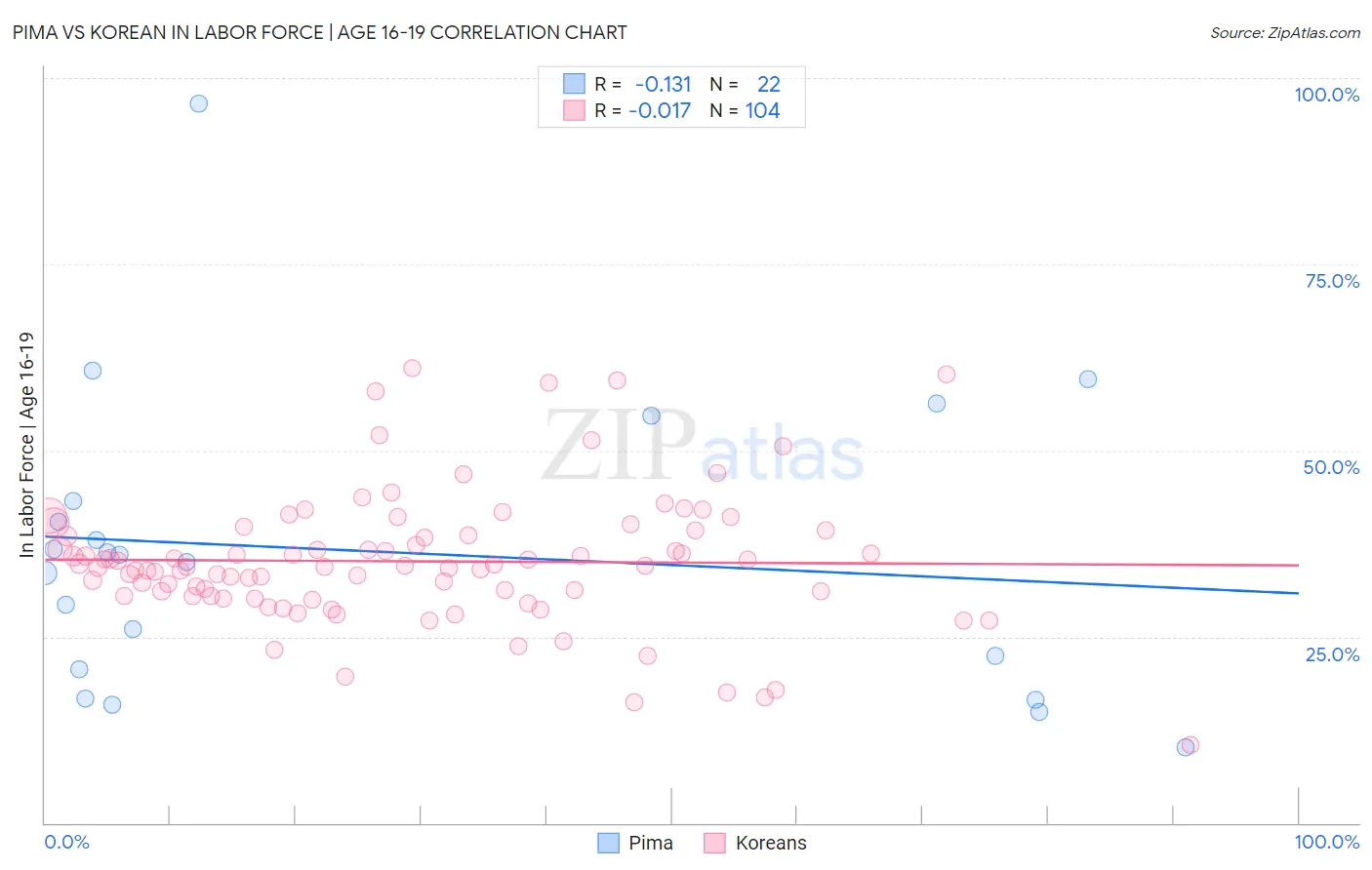 Pima vs Korean In Labor Force | Age 16-19