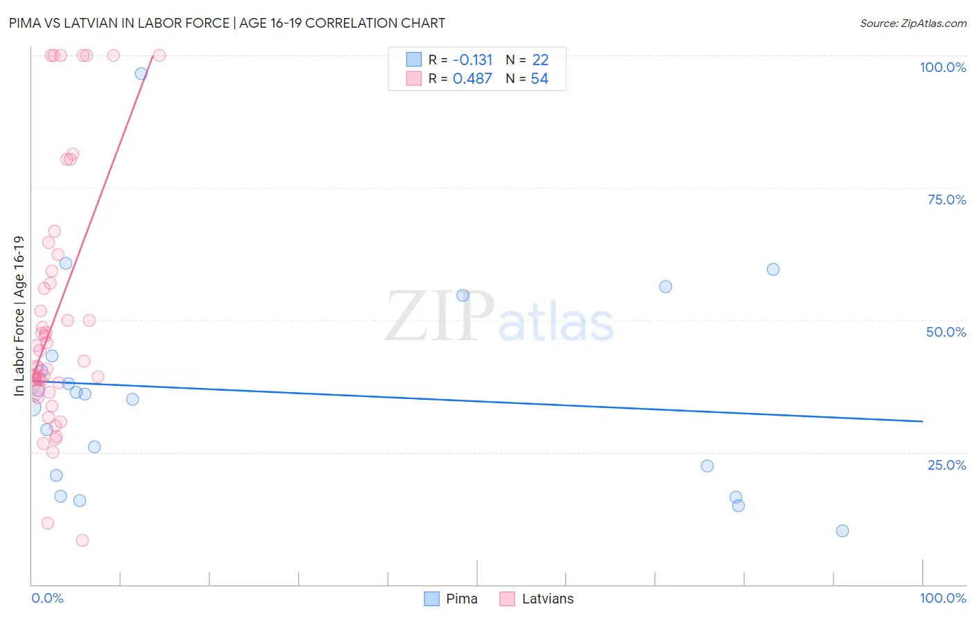 Pima vs Latvian In Labor Force | Age 16-19