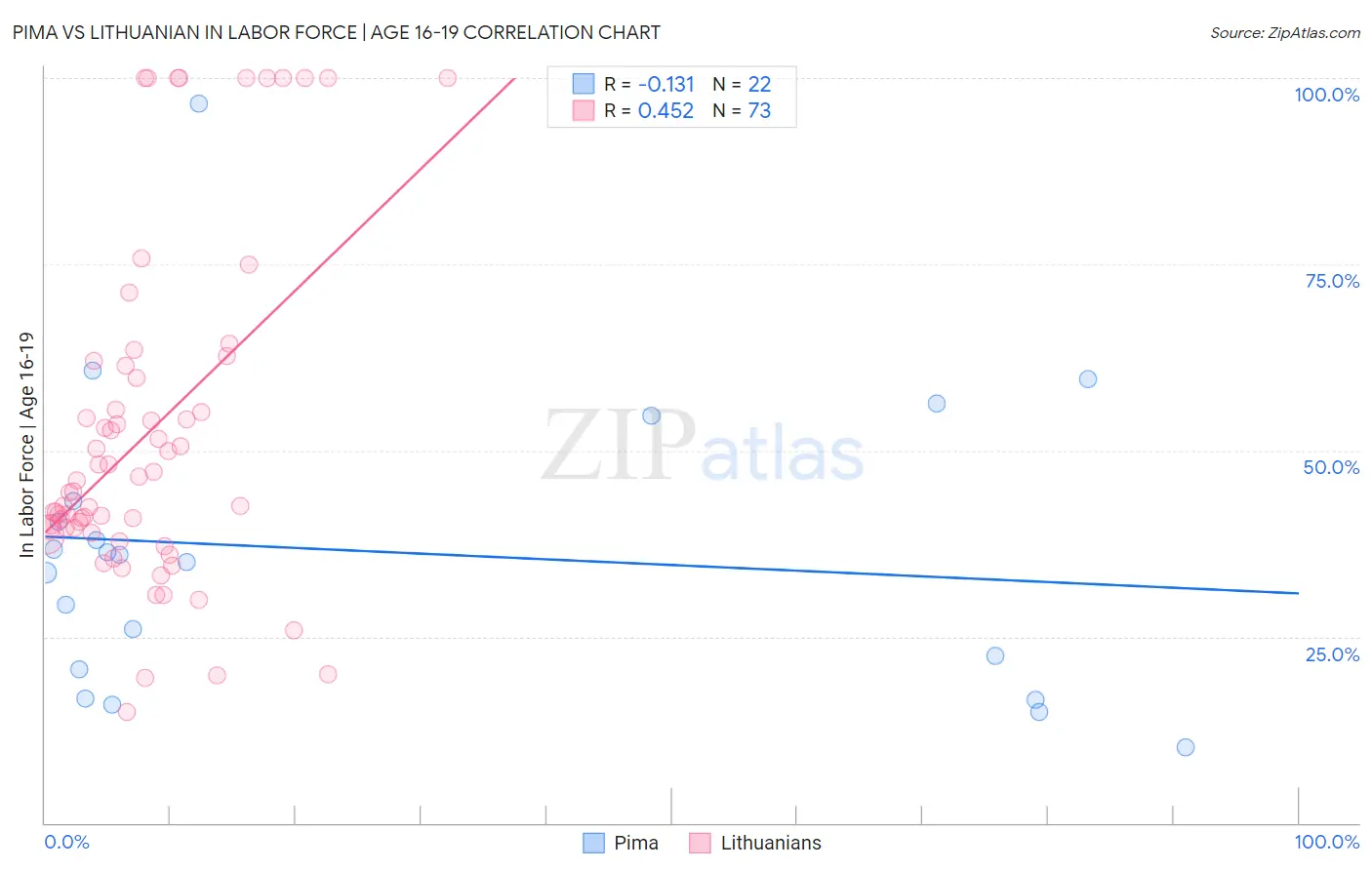 Pima vs Lithuanian In Labor Force | Age 16-19
