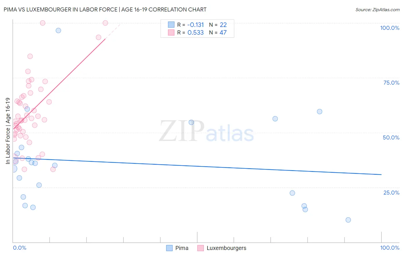 Pima vs Luxembourger In Labor Force | Age 16-19