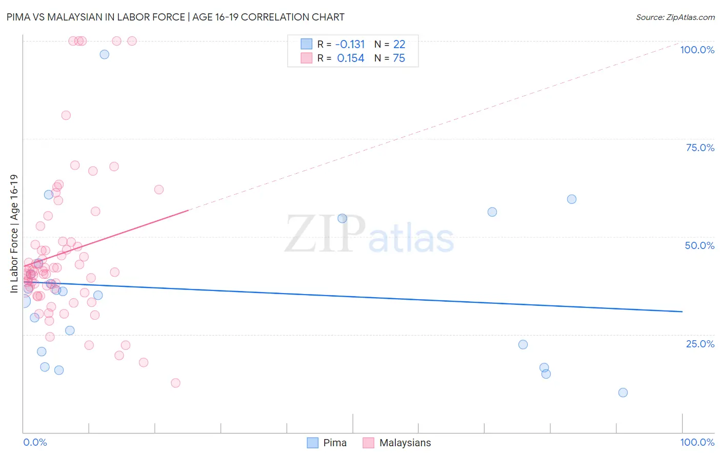 Pima vs Malaysian In Labor Force | Age 16-19