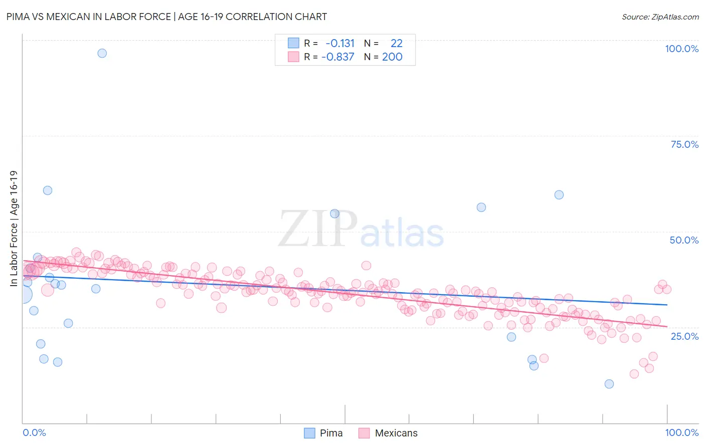 Pima vs Mexican In Labor Force | Age 16-19