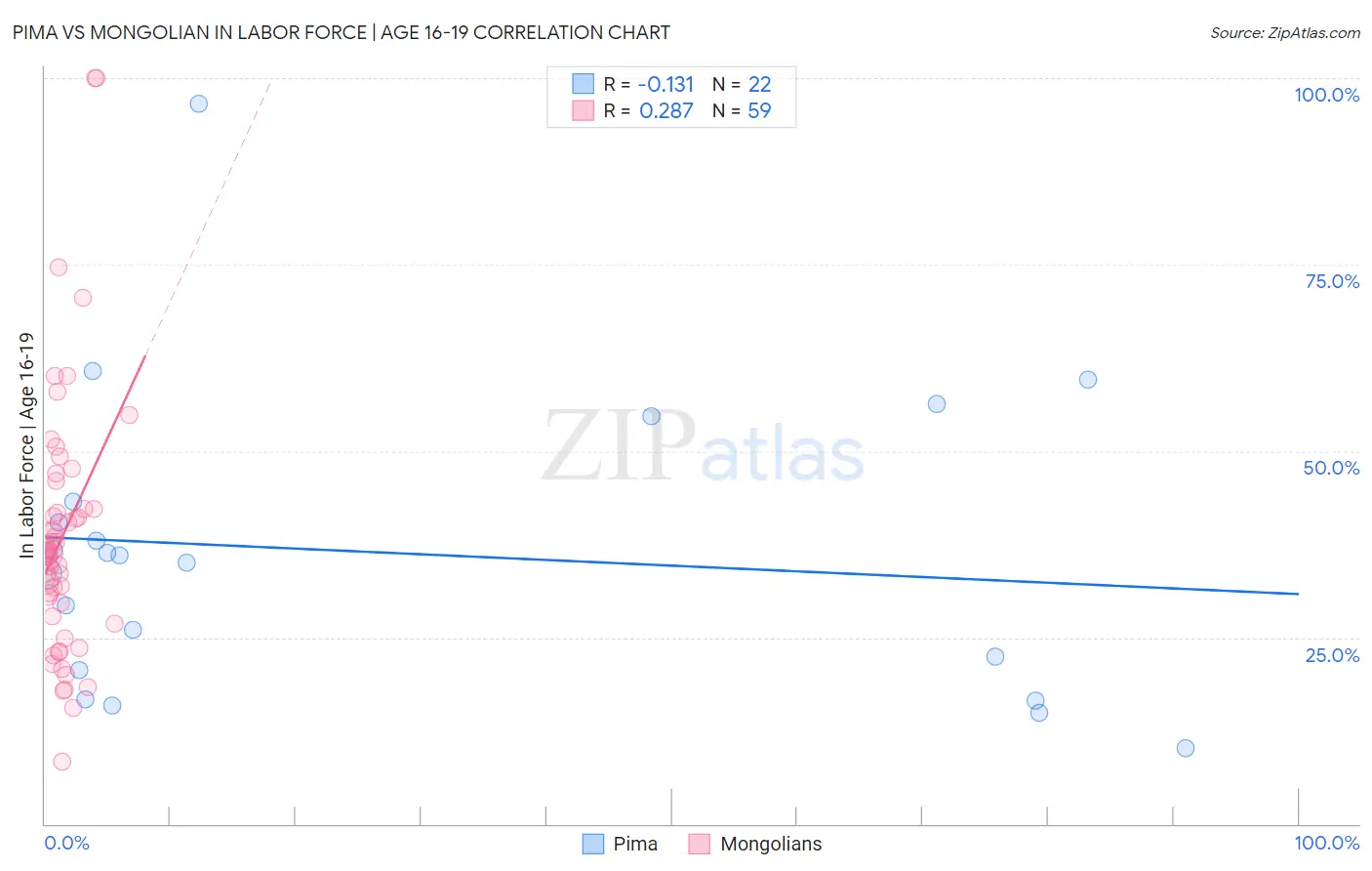 Pima vs Mongolian In Labor Force | Age 16-19