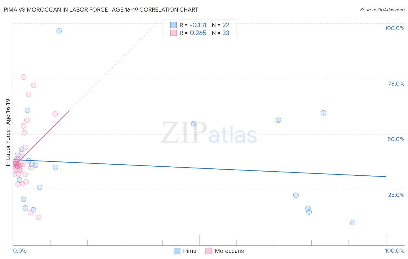 Pima vs Moroccan In Labor Force | Age 16-19