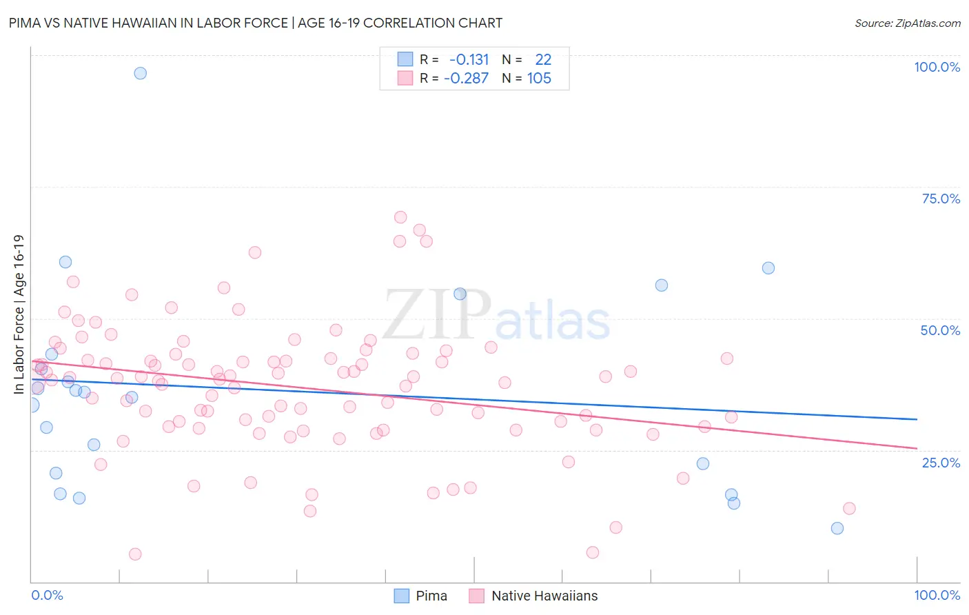 Pima vs Native Hawaiian In Labor Force | Age 16-19