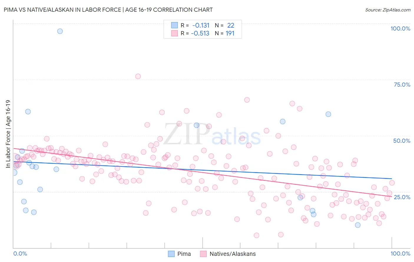 Pima vs Native/Alaskan In Labor Force | Age 16-19