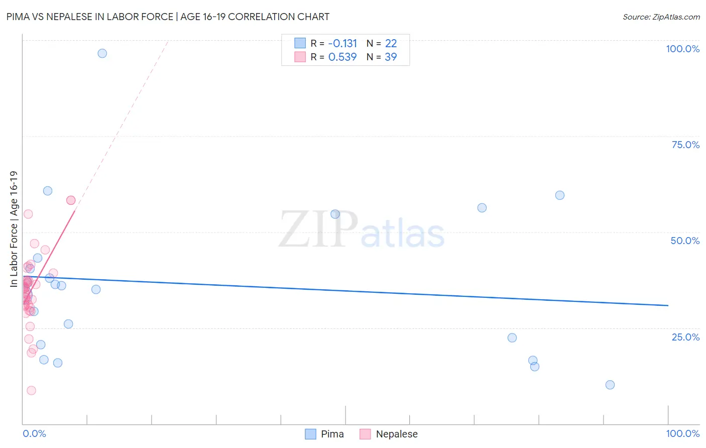 Pima vs Nepalese In Labor Force | Age 16-19