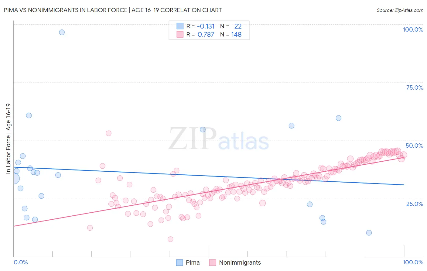 Pima vs Nonimmigrants In Labor Force | Age 16-19