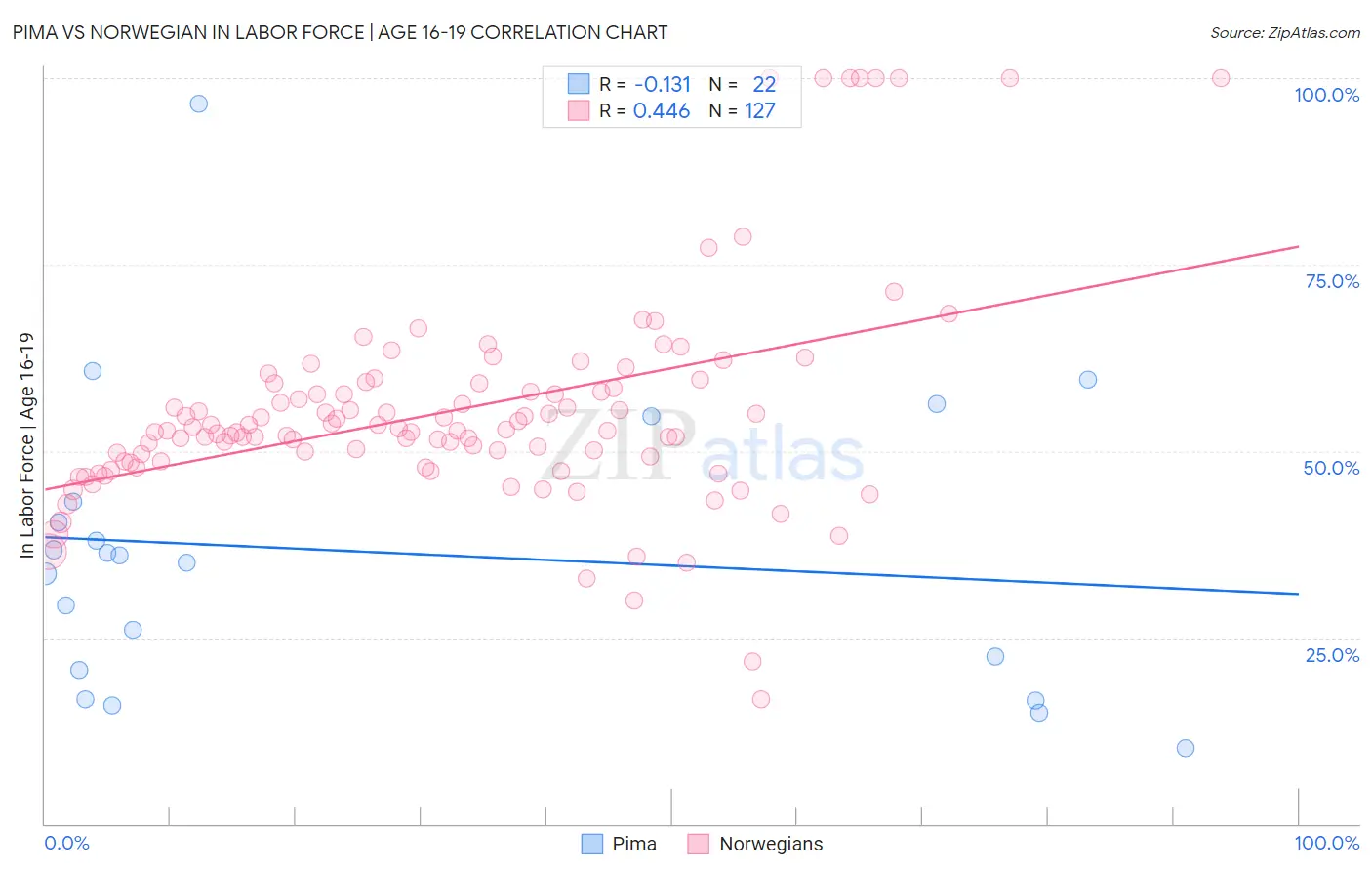 Pima vs Norwegian In Labor Force | Age 16-19