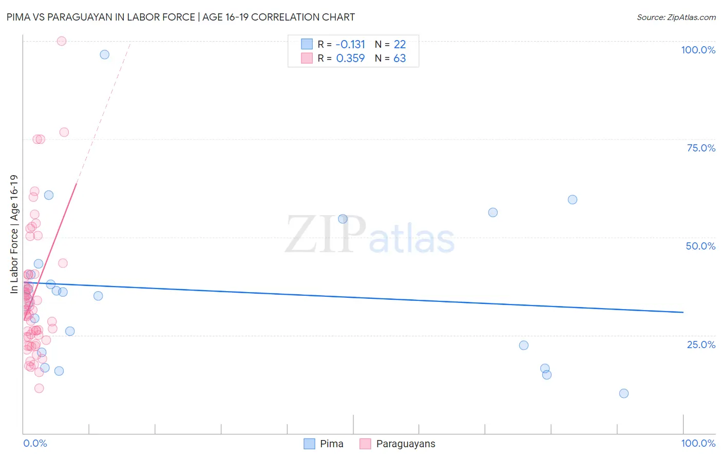 Pima vs Paraguayan In Labor Force | Age 16-19