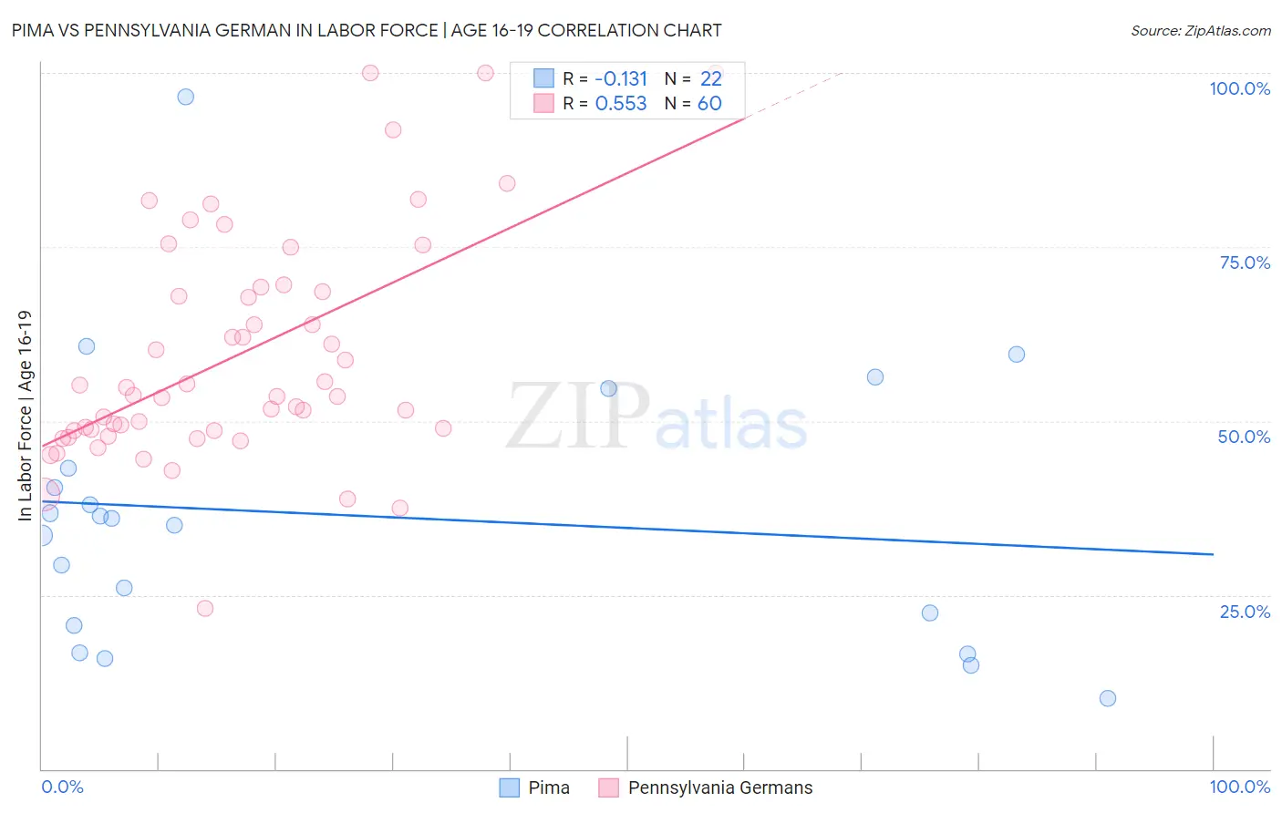 Pima vs Pennsylvania German In Labor Force | Age 16-19