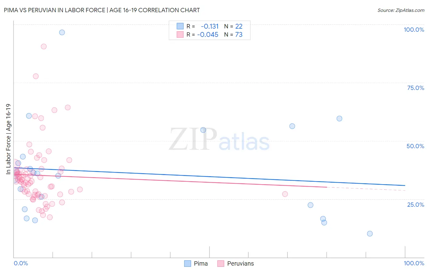 Pima vs Peruvian In Labor Force | Age 16-19