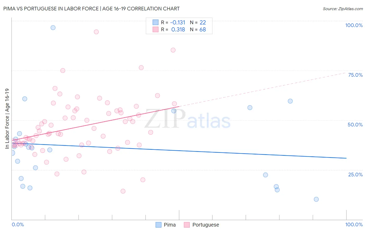 Pima vs Portuguese In Labor Force | Age 16-19