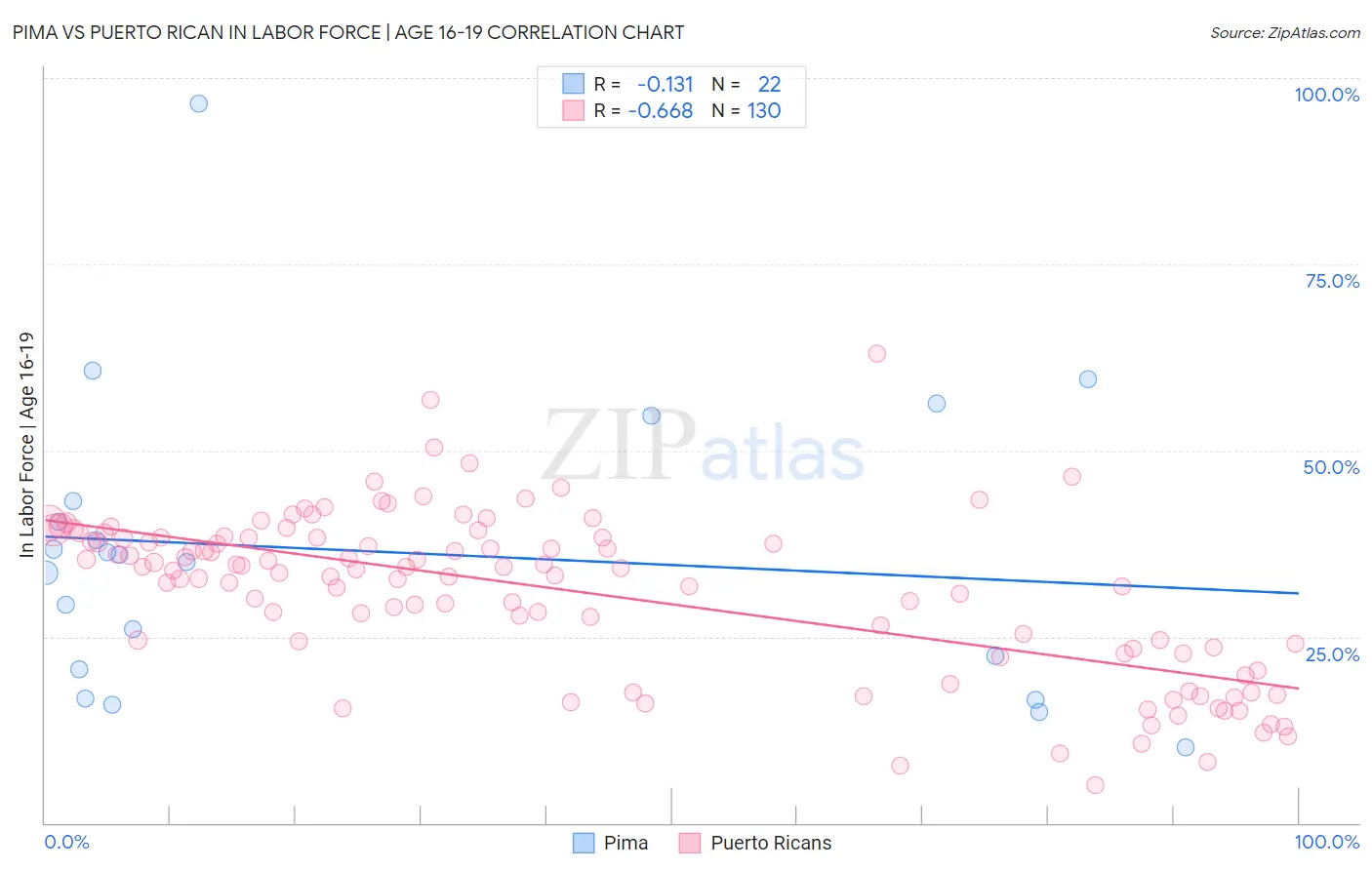 Pima vs Puerto Rican In Labor Force | Age 16-19