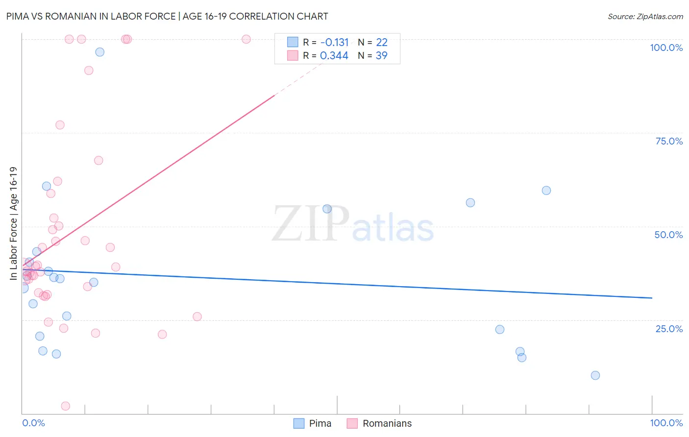 Pima vs Romanian In Labor Force | Age 16-19